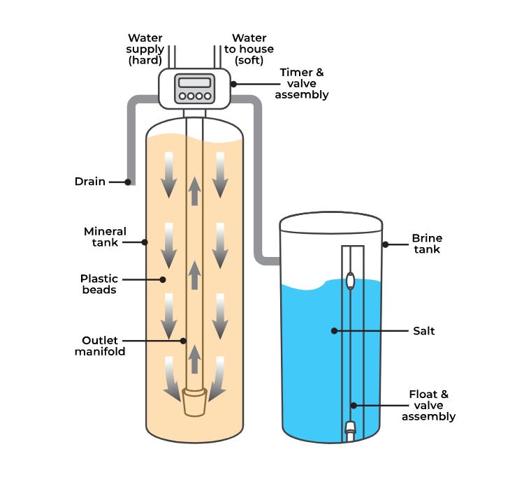 1659578124 Water softener operation diagram