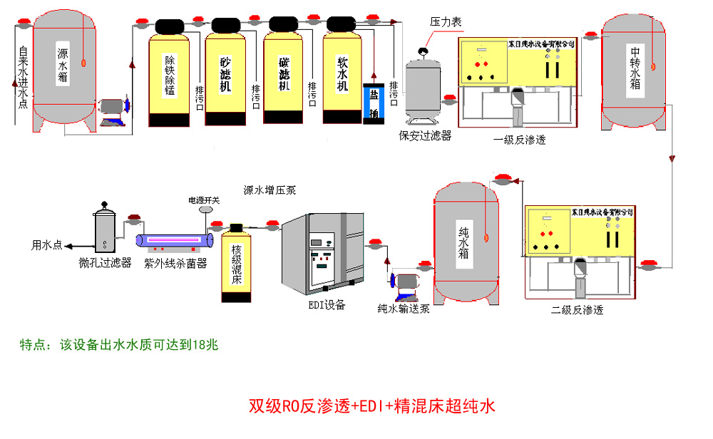 1730441502 双级RO反渗透 EDI 精混床超纯水