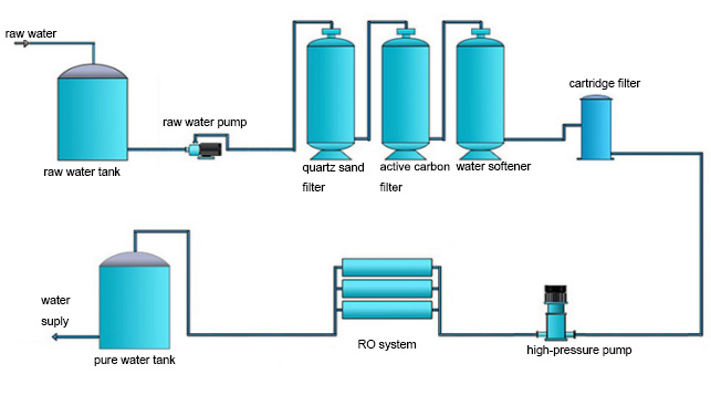 If there is a malfunction in the reverse osmosis system, analyze and solve it in this way! 1 1732606563 reverse osmosis equipment Process flow