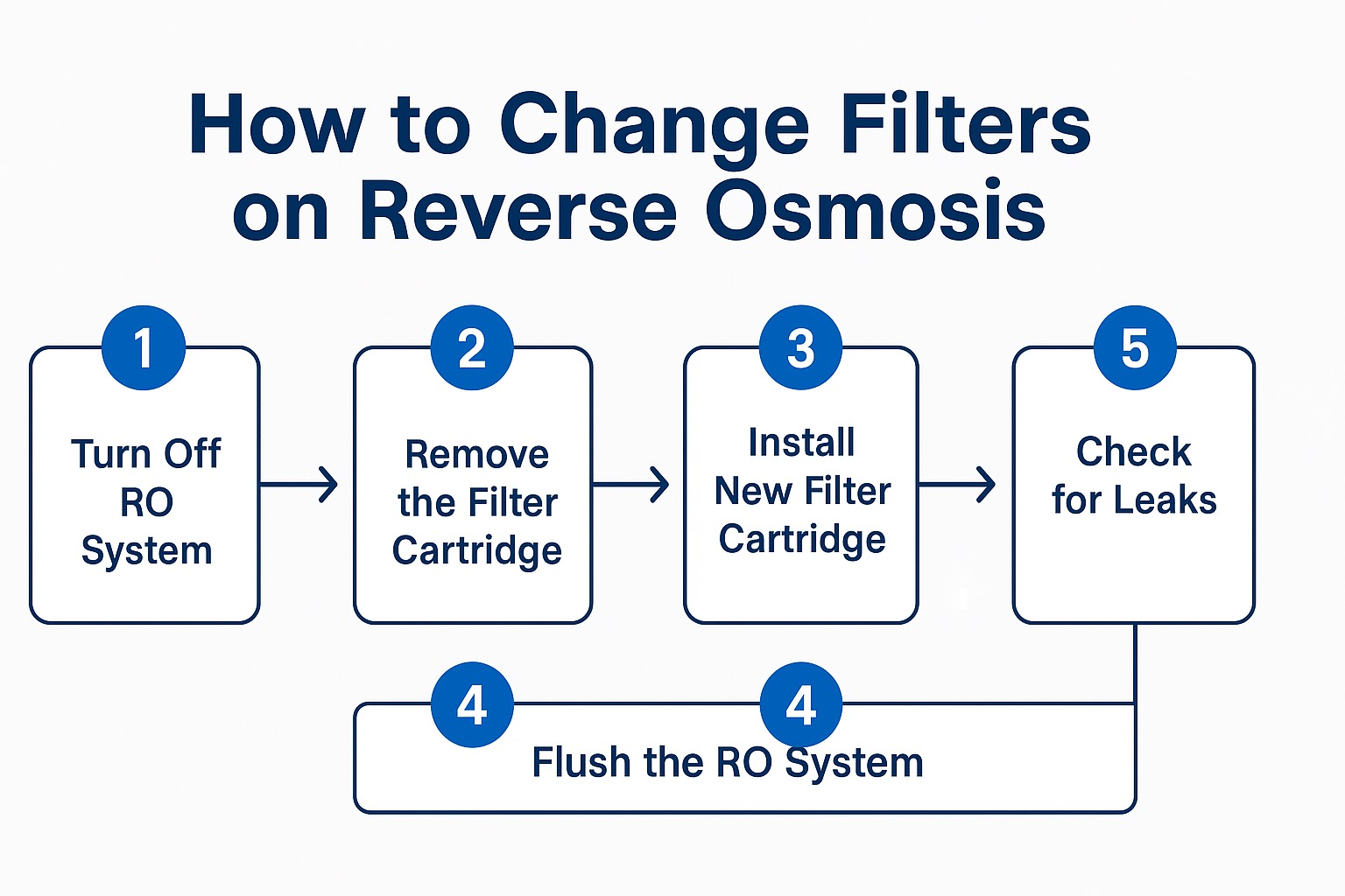 1744343292 How to Use and Replace RO Membranes Correctly 1