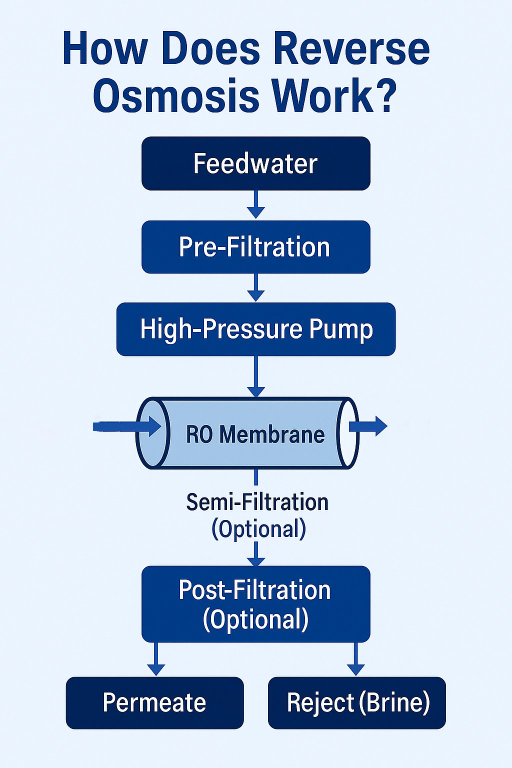 What is Reverse Osmosis and How It Works 3 1744681279 how does reverse osmosis work