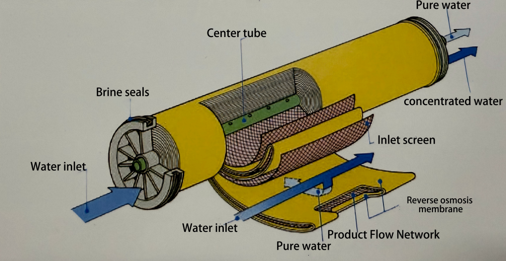 reverse osmosis membrane