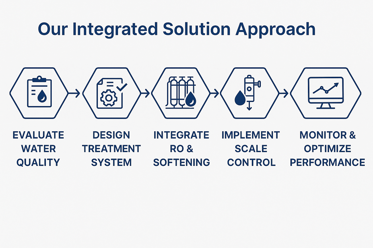 Our Integrated Solution Approach