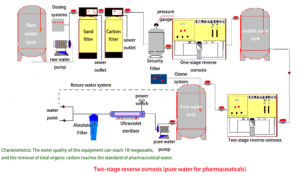 medical grade RO system