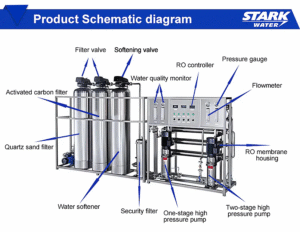 reverse osmosis water treatment
