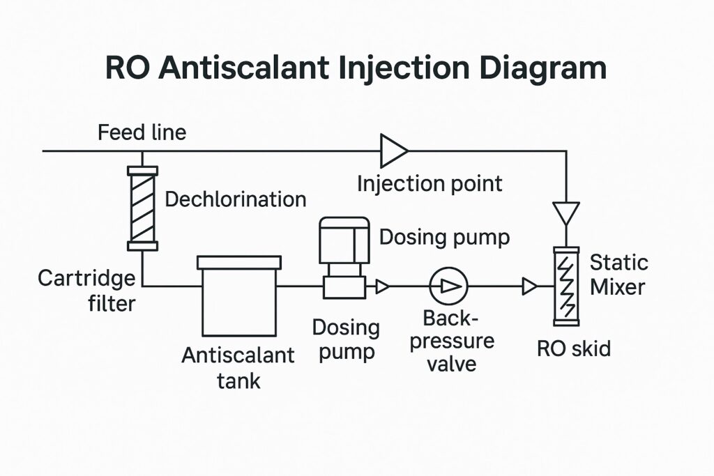 RO Antiscalant Injection Diagram