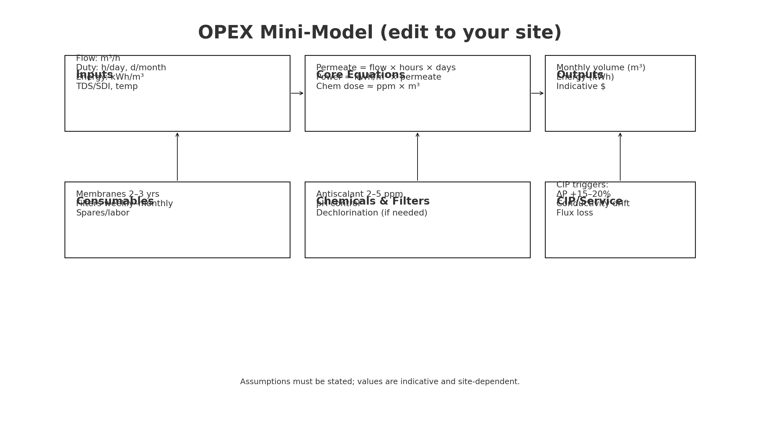 reverse osmosis plant cost – OPEX mini-model