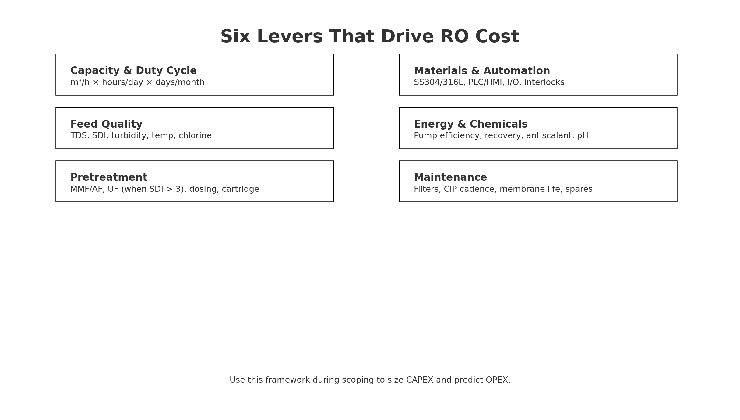 reverse osmosis plant cost – six key levers