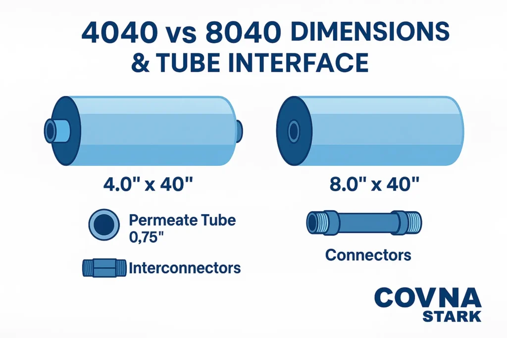 4040 vs 8040 ro membrane