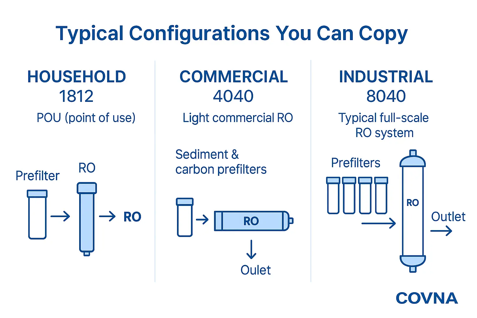ro membrane vs ro filter cover: industrial RO skid with membrane housings
