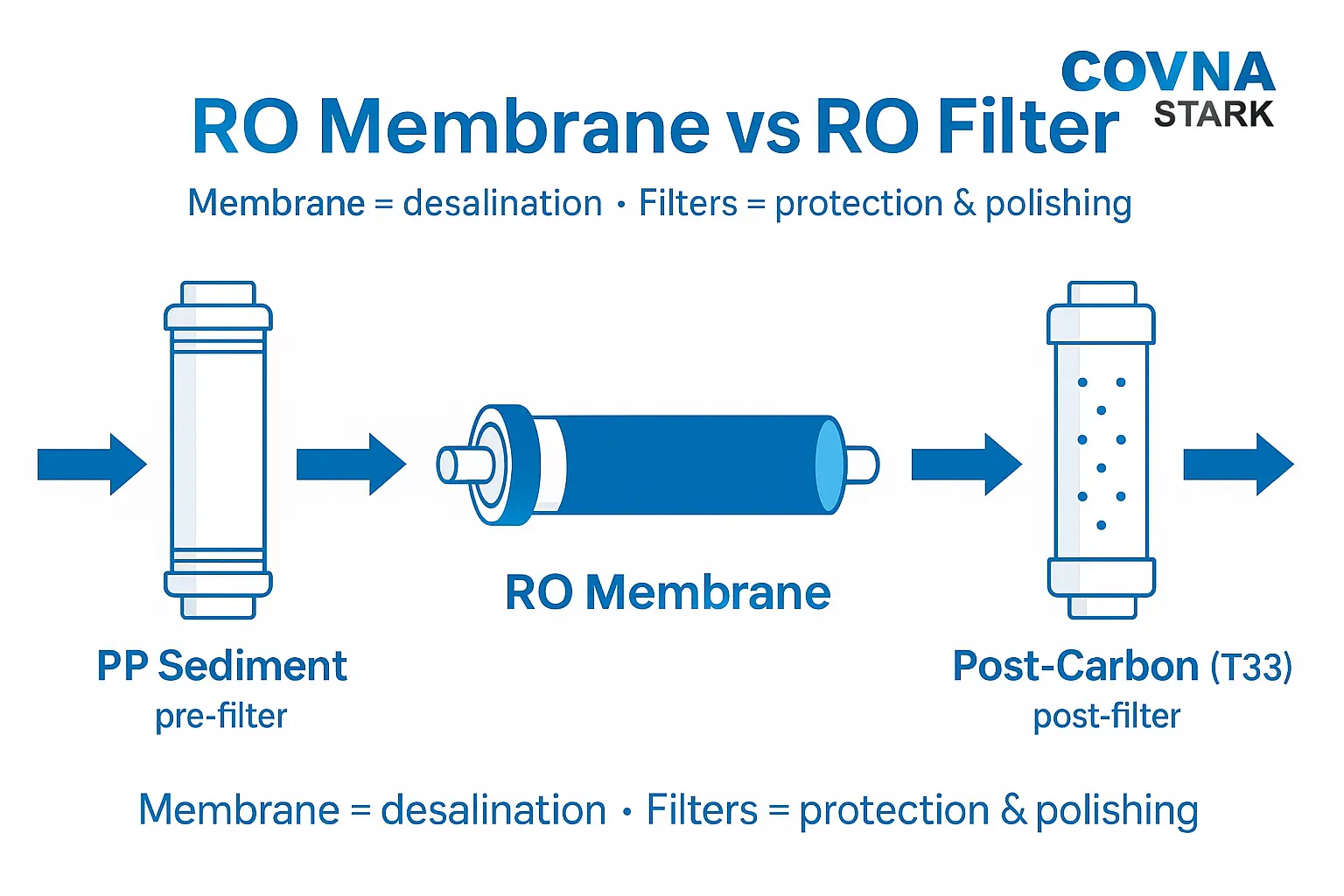 ro membrane vs ro filter flow diagram: PP/CTO → RO membrane → post-carbon
