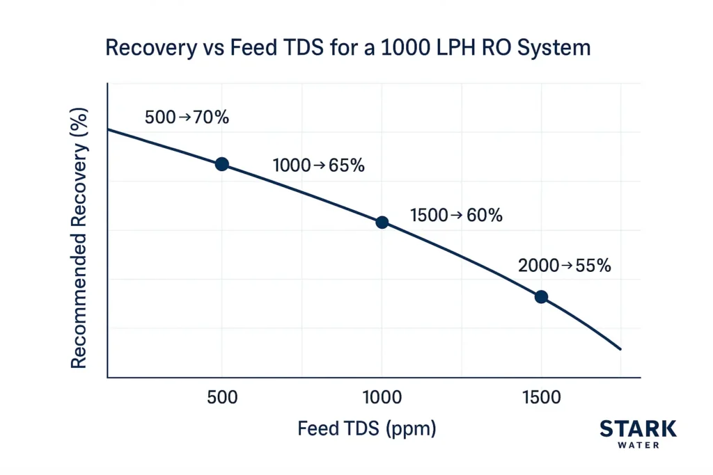 1000 LPH RO System: Specs, Recovery, Sizing & Cost Guide 1 1000 LPH RO system1