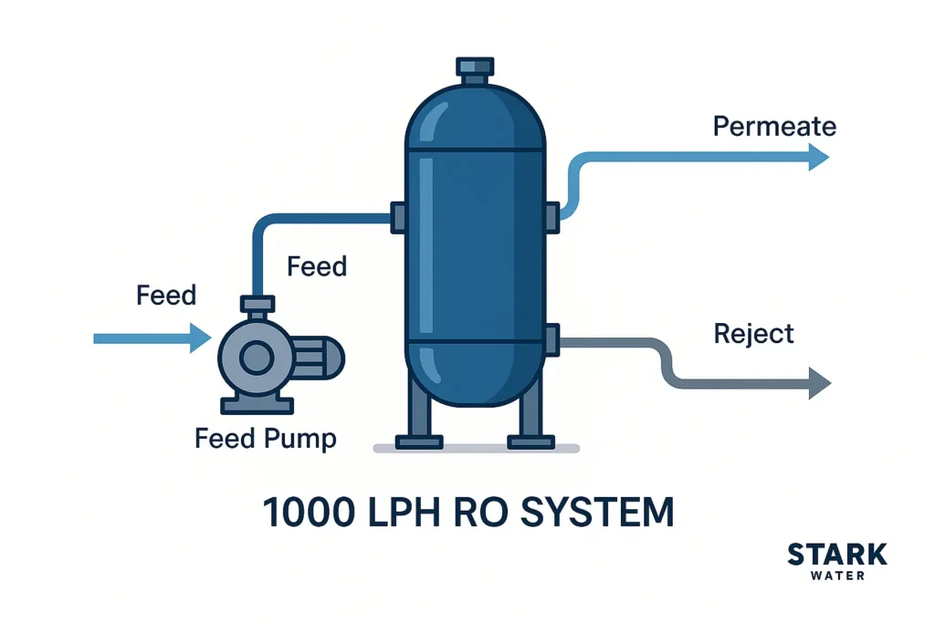 1000 LPH RO System: Specs, Recovery, Sizing & Cost Guide 3 1000 LPH RO system2