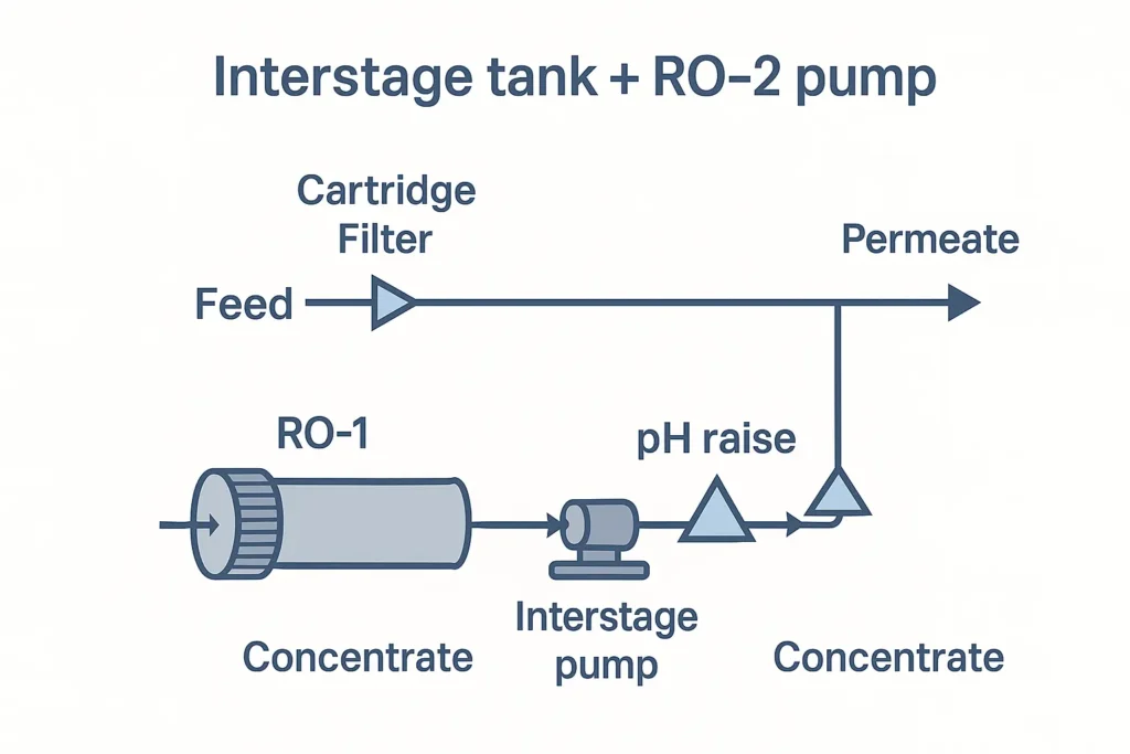 Double Pass Reverse Osmosis System: Construction, Design Features & Use Cases 2 double pass reverse osmosis system2