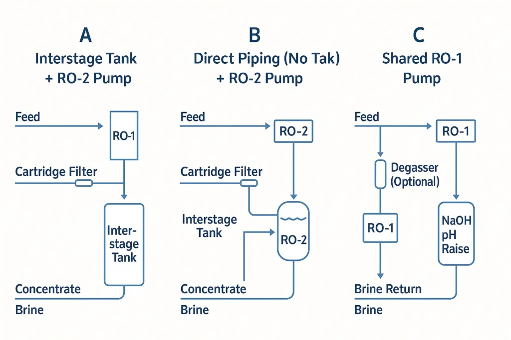 Double Pass Reverse Osmosis System: Construction, Design Features & Use Cases 3 double pass reverse osmosis system3