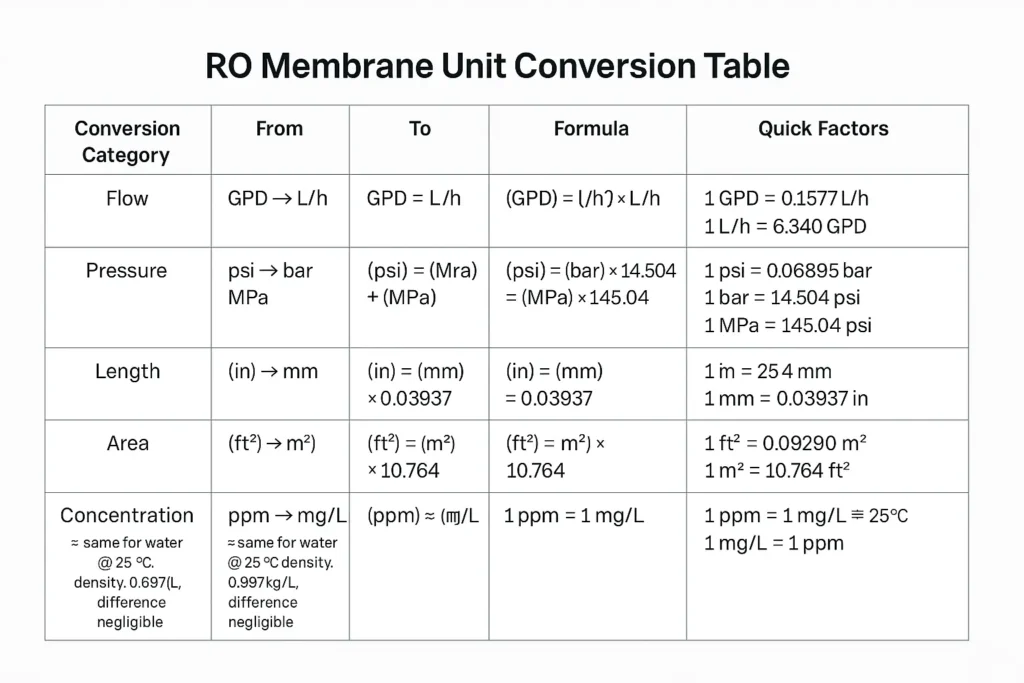 RO membrane unit conversion table- GPD↔L_h, psi↔bar_MPa, inches↔mm, ft²↔m² and ppm↔mg_L
