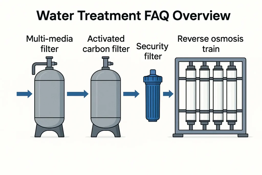 industrial water treatment FAQ