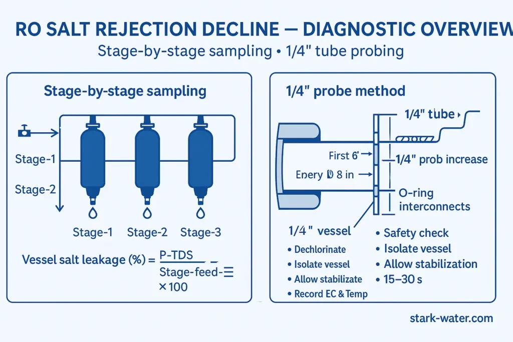 RO salt rejection decline diagnostic: stage-by-stage sampling and 1/4 inch tube probingMap the pattern by stage and vessel, then probe the suspect element positions.
