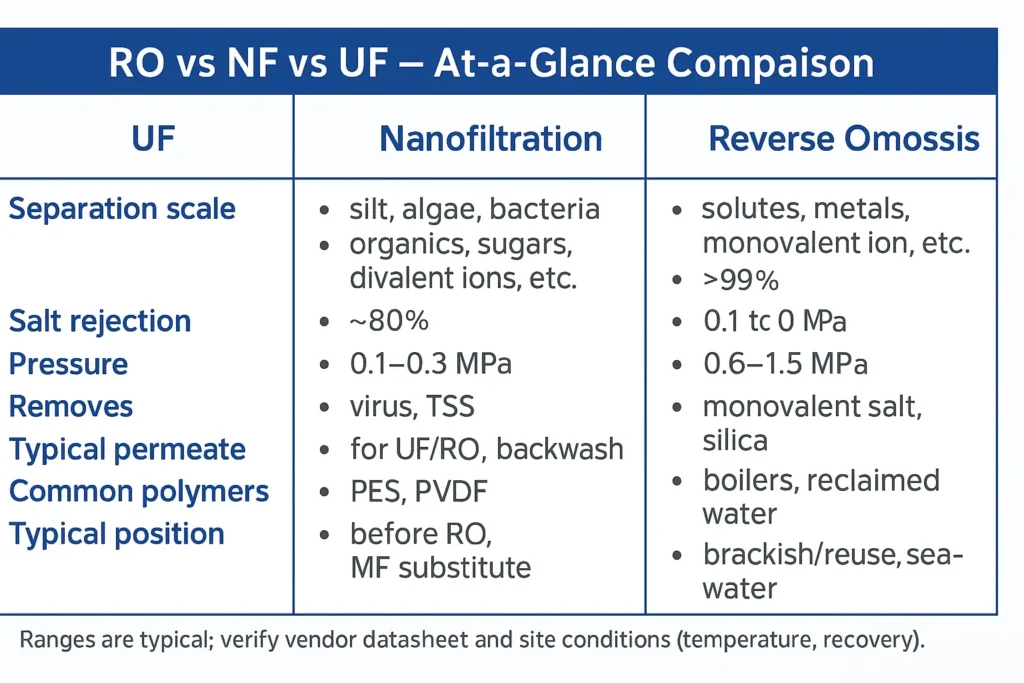RO vs NF vs UF comparison: separation scale, salt rejection, pressure, and applicationsFrom definitions to a defensible membrane selection.