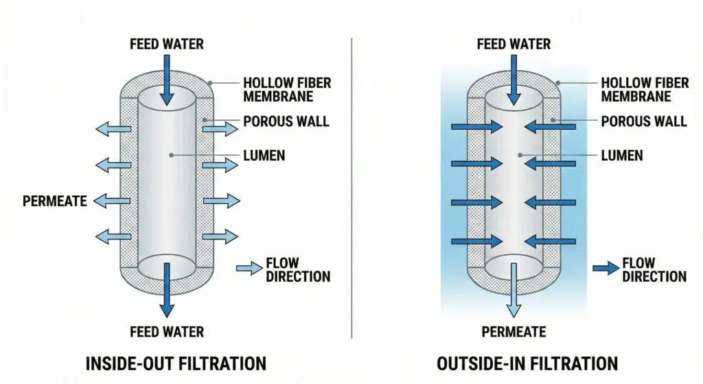 Hollow fiber ultrafiltration membrane process flow diagram